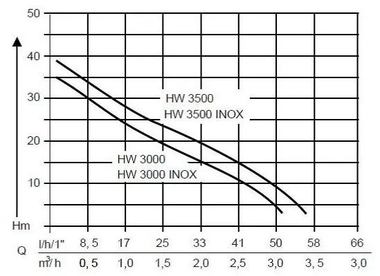 AL-KO HW 3500 Inox Classic AL-KO HW 3500 Inox Classic