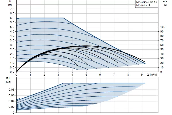 Grundfos MAGNA3 32-60 180 Grundfos MAGNA3 32-60 180