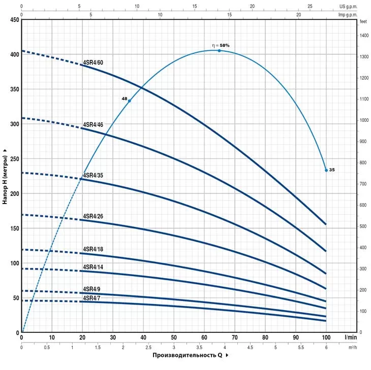 Графические характеристики Pedrollo 4SR4/46-P Графические характеристики Pedrollo 4SR4/46-P
