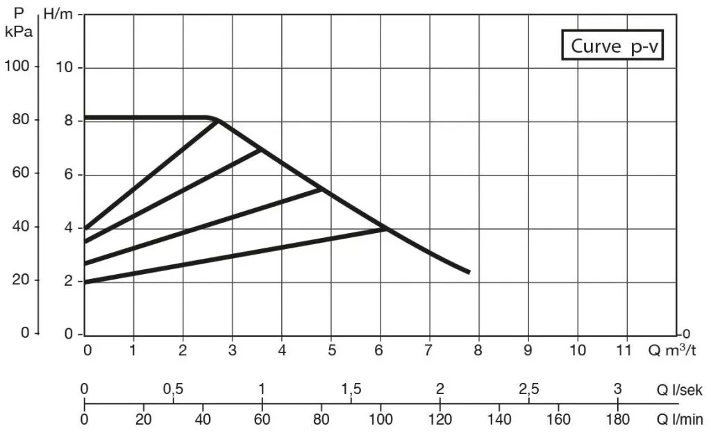 DAB EVOPLUS 80/180 SAN M DAB EVOPLUS 80/180 SAN M