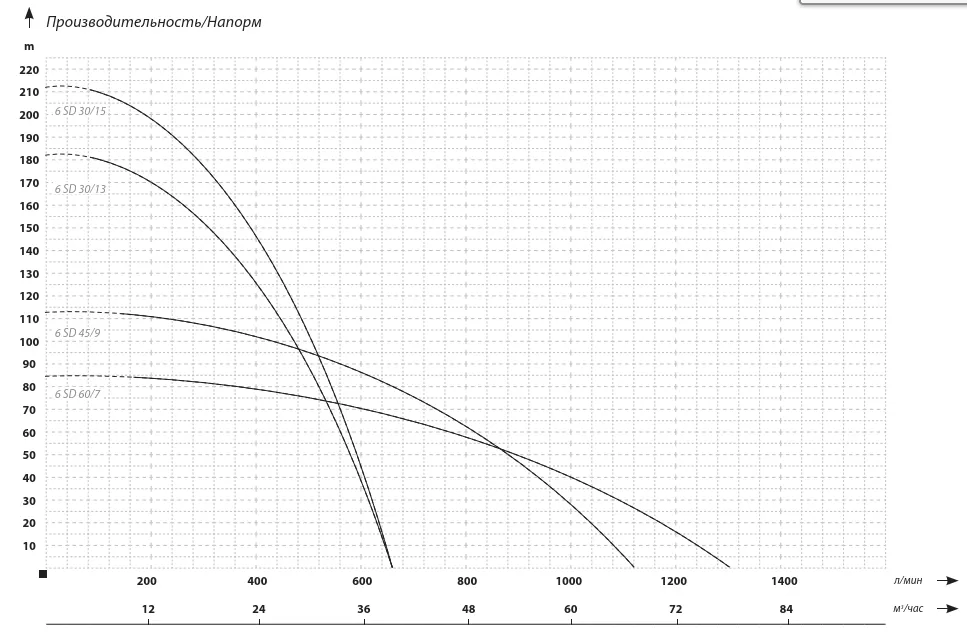 IBO 6SD 60/7 (380 В) IBO 6SD 60/7 (380 В)