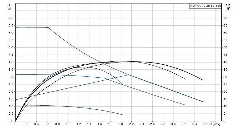 Grundfos ALPHA1 L 25-60 Grundfos ALPHA1 L 25-60