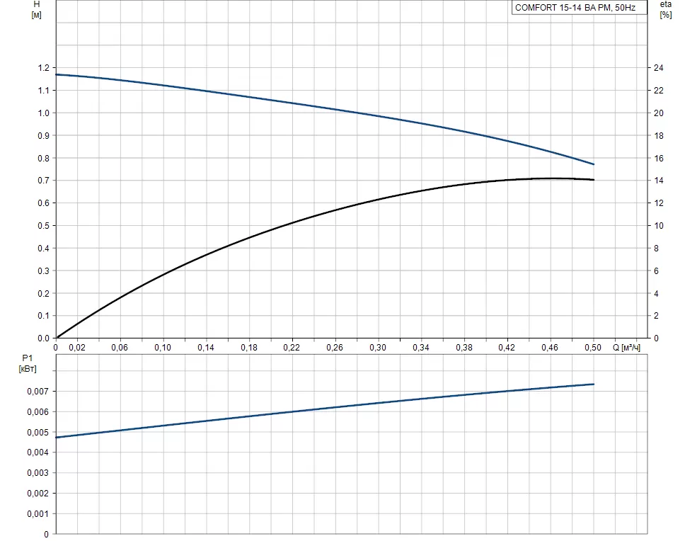 Grundfos COMFORT 15-14 BA PM Grundfos COMFORT 15-14 BA PM