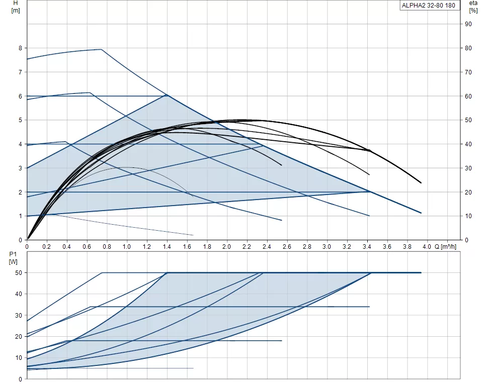 Grundfos ALPHA2 32-80 Grundfos ALPHA2 32-80