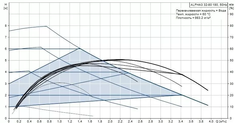 Grundfos ALPHA3 32-80 Grundfos ALPHA3 32-80