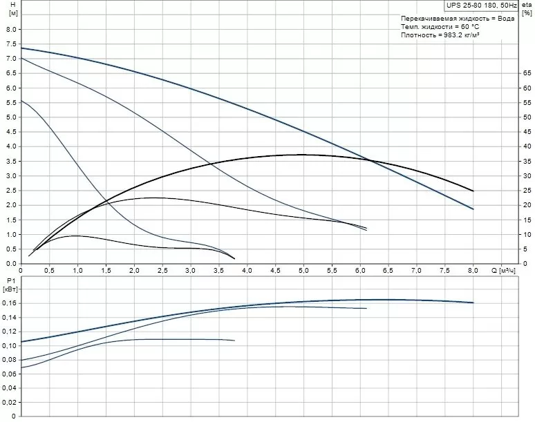 Grundfos HEATMIX M25 UPS 80 Grundfos HEATMIX M25 UPS 80