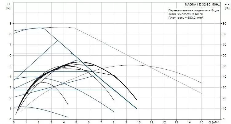 Grundfos MAGNA1 D 32-80 180 Grundfos MAGNA1 D 32-80 180