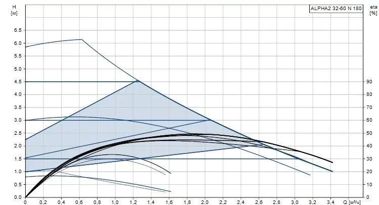 Grundfos ALPHA2 32-60 N Grundfos ALPHA2 32-60 N