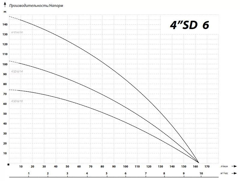 Графические характеристики IBO 4SD(m) 6/10 Графические характеристики IBO 4SD(m) 6/10