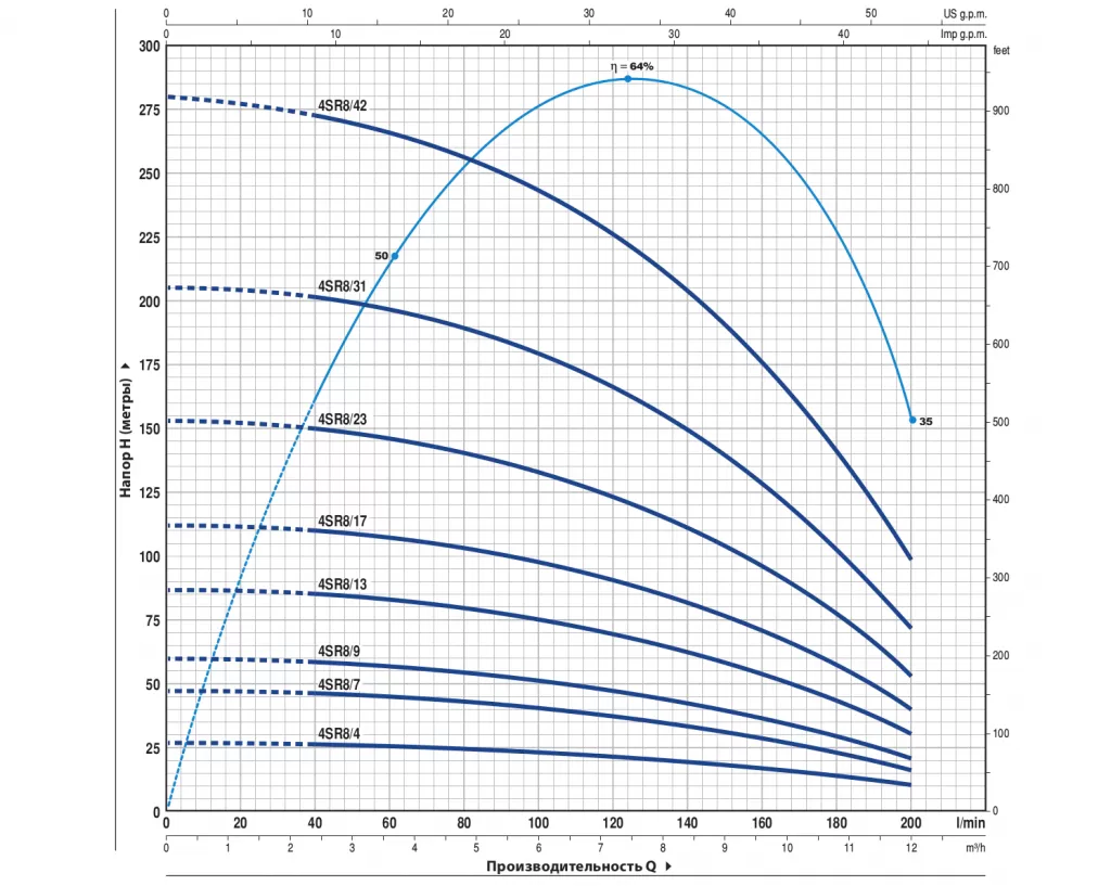 Графические характеристики Pedrollo 4SR8/17-P Графические характеристики Pedrollo 4SR8/17-P