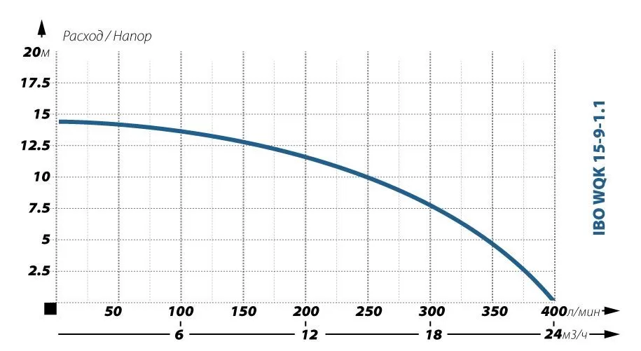 IBO WQK 15-9-1,1 IBO WQK 15-9-1,1