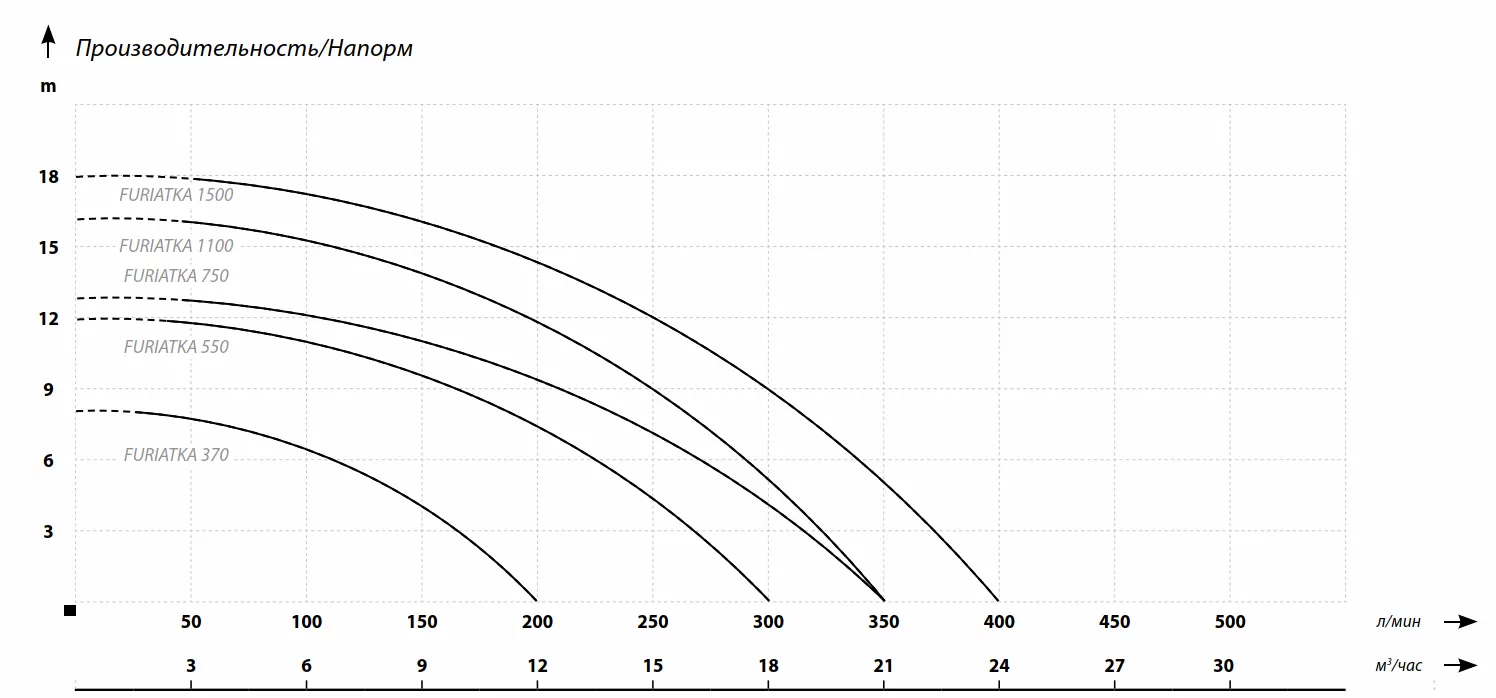 Графические характеристики IBO FURIATKA 750 Графические характеристики IBO FURIATKA 750