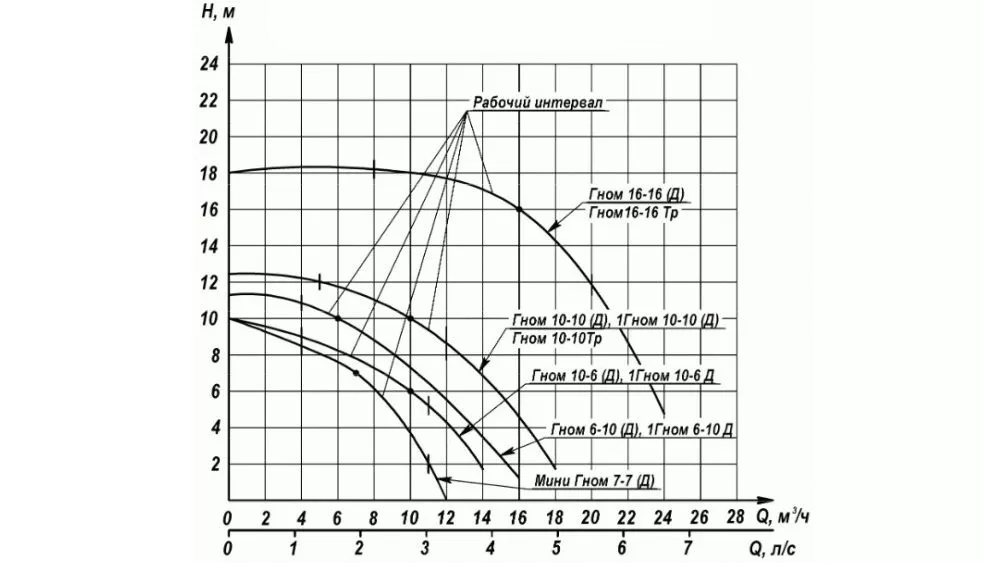 Ливгидромаш Гном 16-16 Ex Ливгидромаш Гном 16-16 Ex