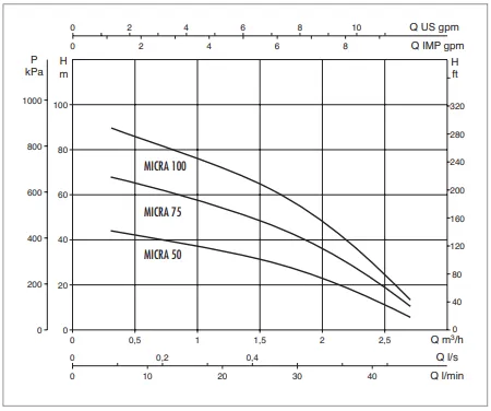 DAB MICRA 75 M + 15 mt. Cable + Control Box DAB MICRA 75 M + 15 mt. Cable + Control Box