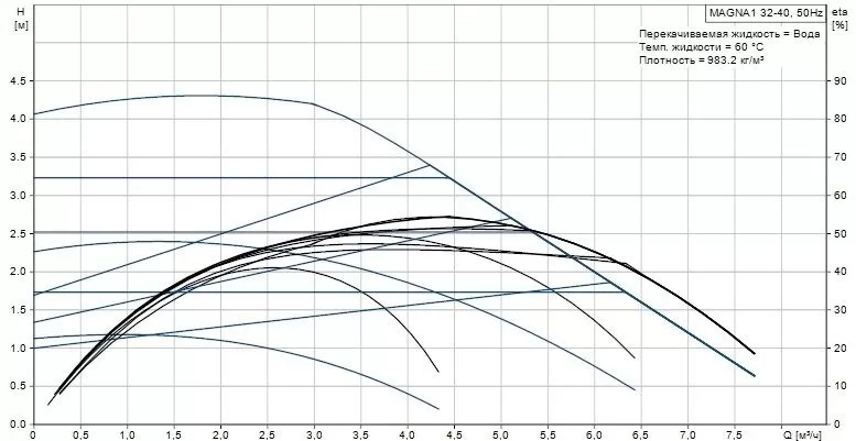 Grundfos MAGNA1 32-40 180 Grundfos MAGNA1 32-40 180