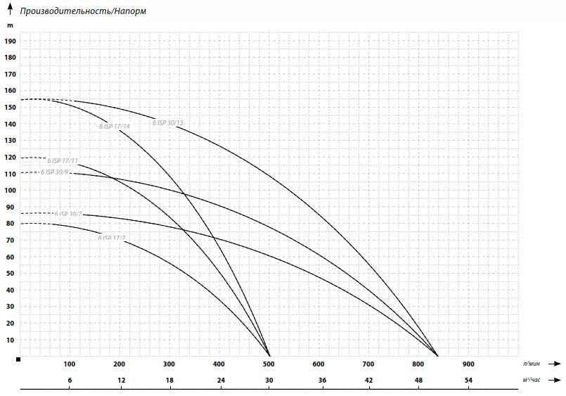 IBO 6ISP 17/14 (380В) 4 IBO 6ISP 17/14 (380В) 4