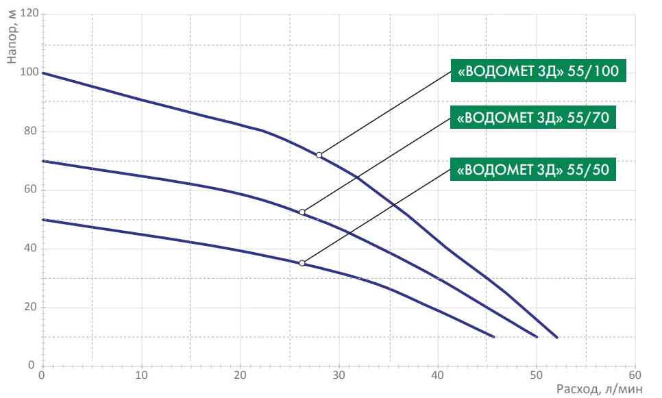 ДЖИЛЕКС ВОДОМЕТ 3Д 55/100 ДЖИЛЕКС ВОДОМЕТ 3Д 55/100