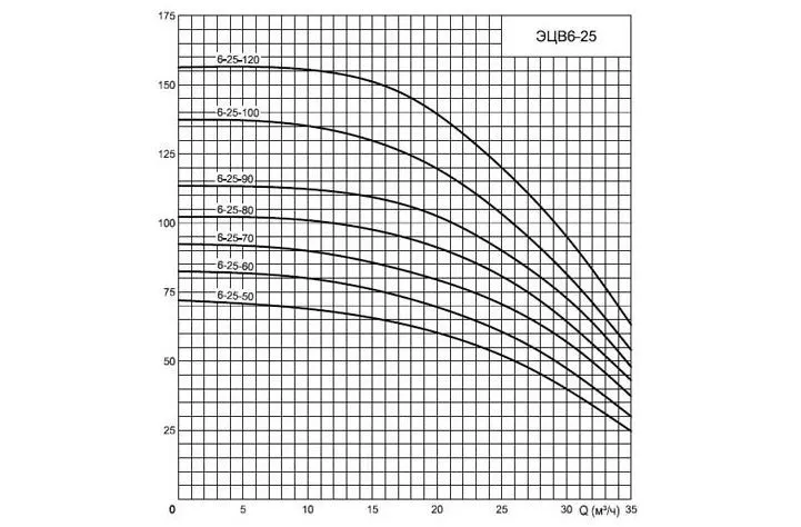 Графические характеристики глубинного насоса ЭЦВ 6-25-100н Графические характеристики насоса для скважины ЭЦВ 6-25-100н