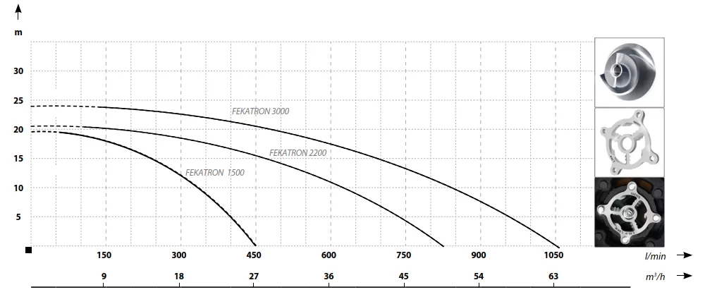 Графические характеристики MAXPUMP FEKATRON 1500 Графические характеристики MAXPUMP FEKATRON 1500