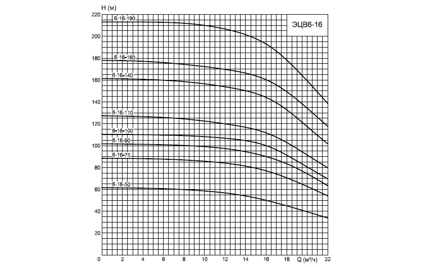 Графические характеристики глубинного насоса ЭЦВ 6-16-140н Графические характеристики насоса для скважины ЭЦВ 6-16-140н