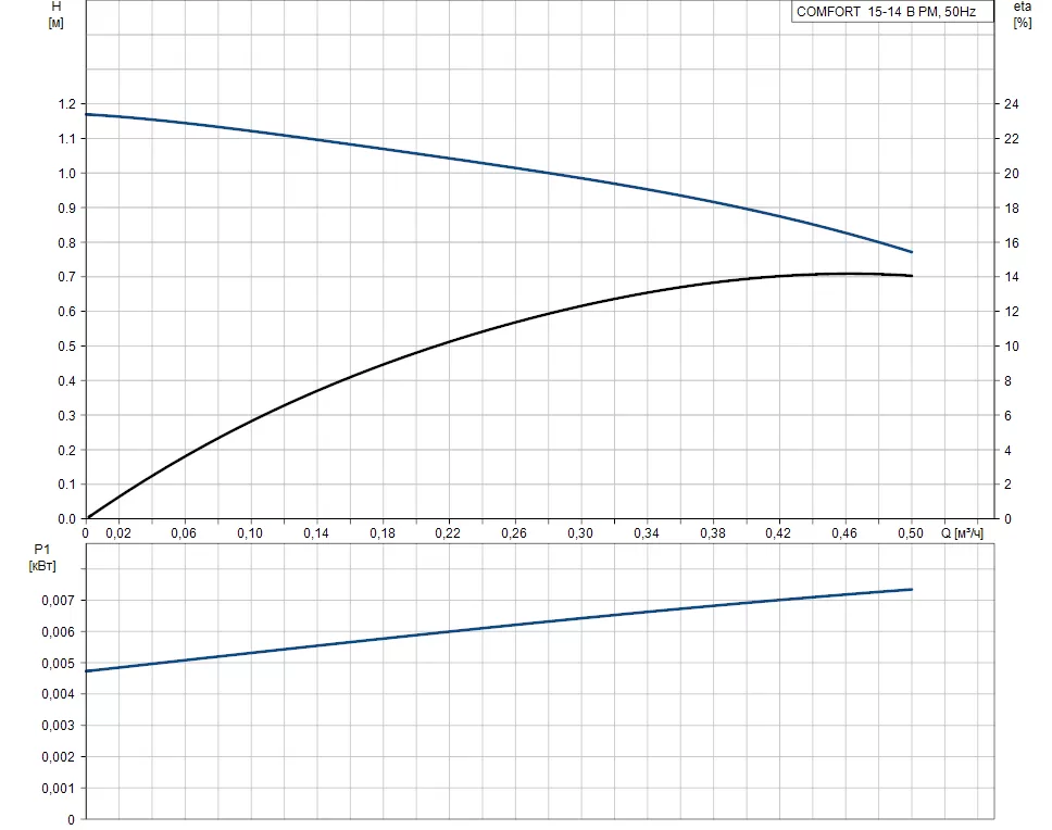 Grundfos COMFORT 15-14 B PM Grundfos COMFORT 15-14 B PM