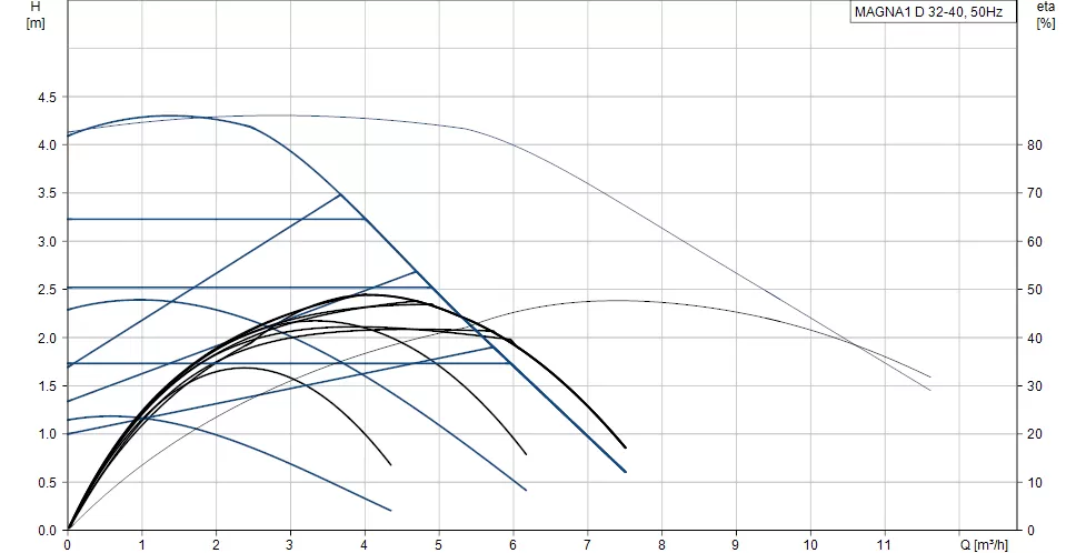 Grundfos MAGNA1 D 32-40 180 Grundfos MAGNA1 D 32-40 180