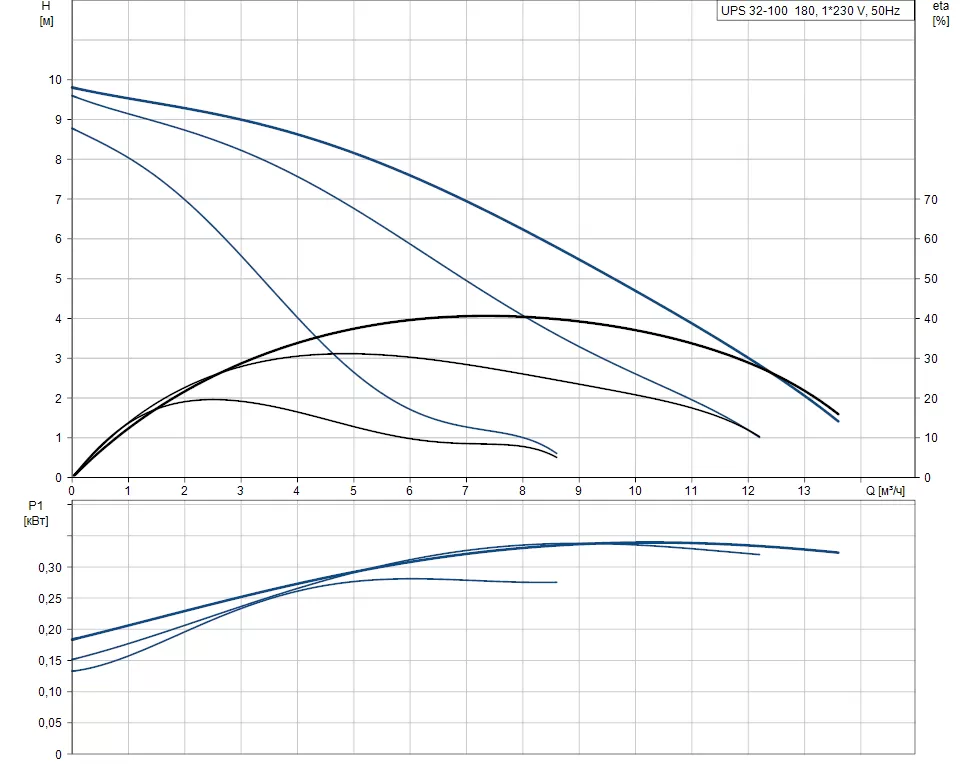 Grundfos UPS 32-100 Grundfos UPS 32-100