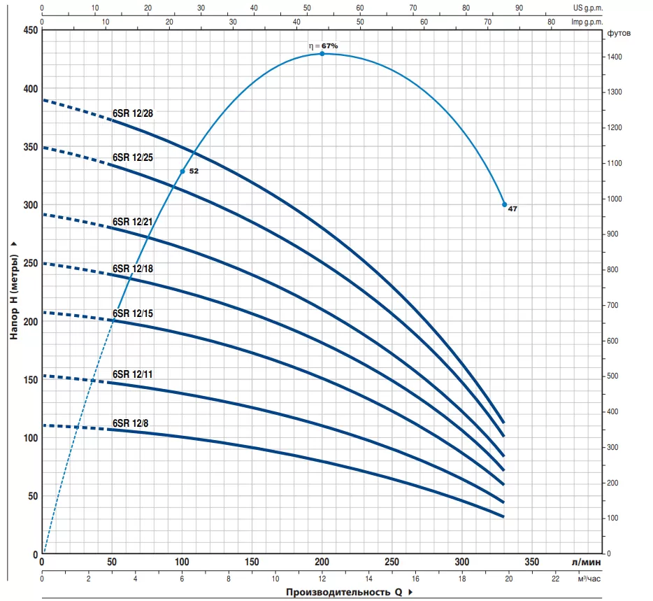 Графические характеристики Pedrollo 6SR12/21-P Графические характеристики Pedrollo 6SR12/21-P