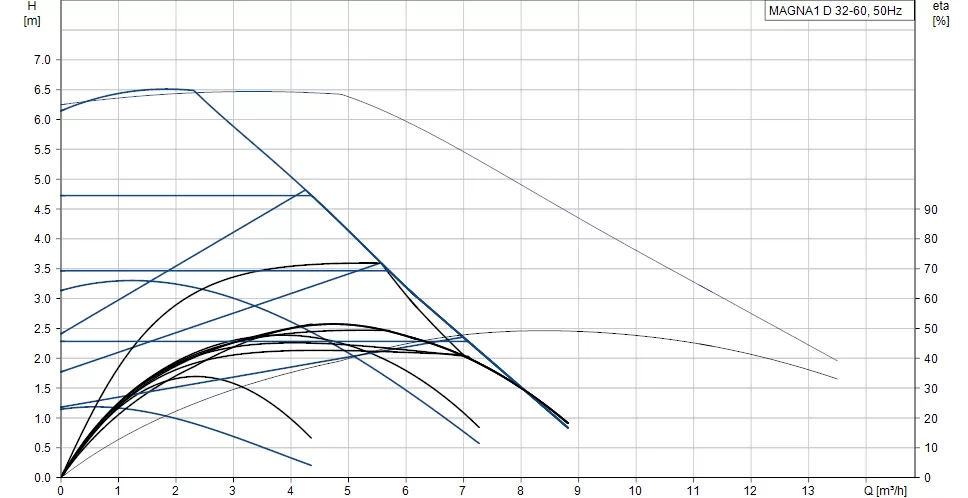 Grundfos MAGNA1 D 32-60 180 Grundfos MAGNA1 D 32-60 180