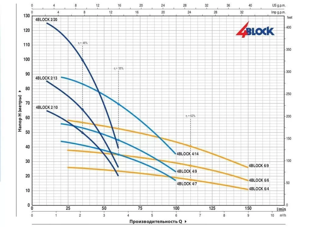 Графические характеристики Pedrollo 4BLOCKm 2/10 Графические характеристики Pedrollo 4BLOCKm 2/10