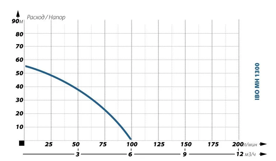 IBO MH 1300 50л IBO MH 1300 50л