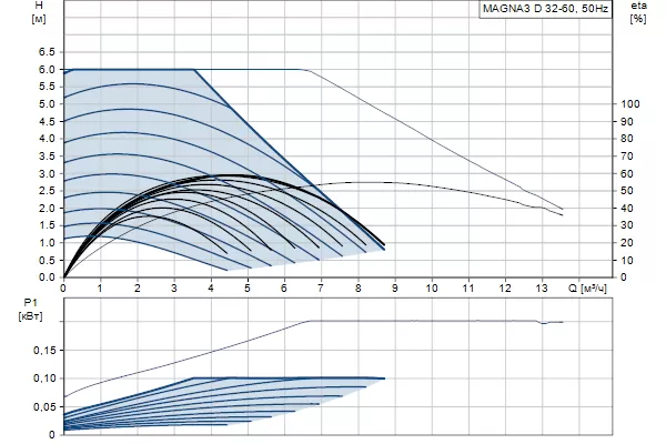 Grundfos MAGNA3 D 32-60 180 Grundfos MAGNA3 D 32-60 180