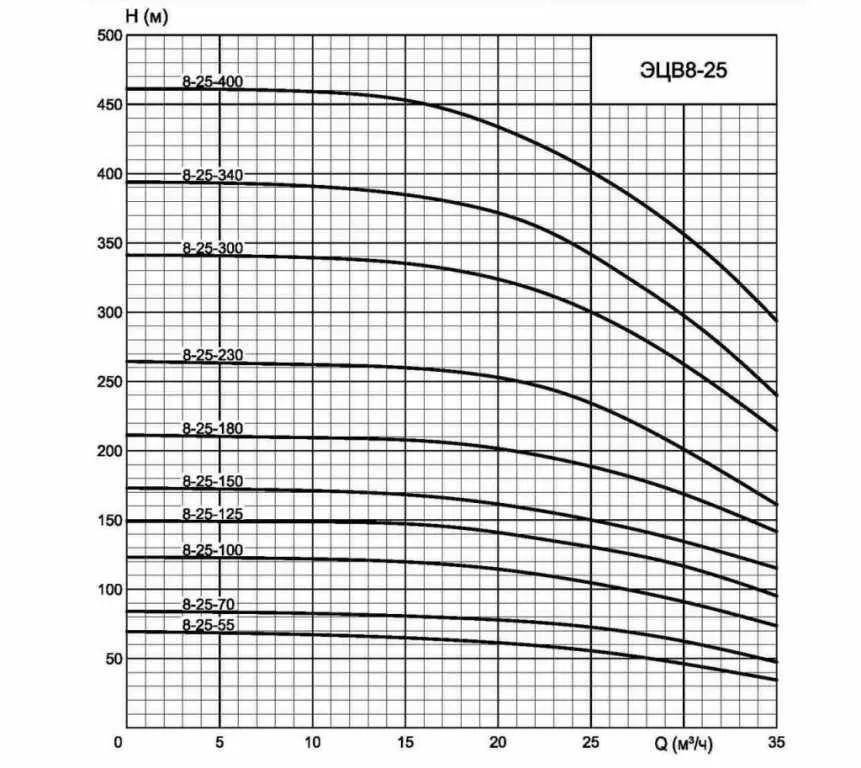 Графические характеристики глубинного насоса ЭЦВ 8-25-150н НРК Графические характеристики насоса для скважины ЭЦВ 8-25-150н НРК