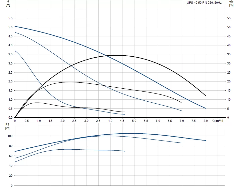 Grundfos UPS 40 - 50 FN Grundfos UPS 40 - 50 FN