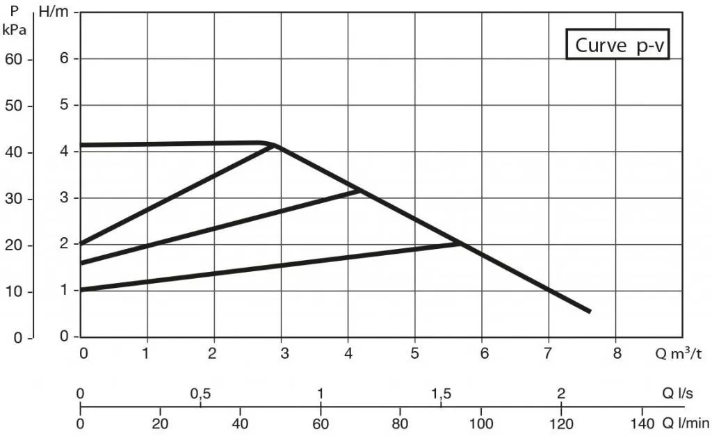 DAB EVOPLUS 40/180 XM DAB EVOPLUS 40/180 XM