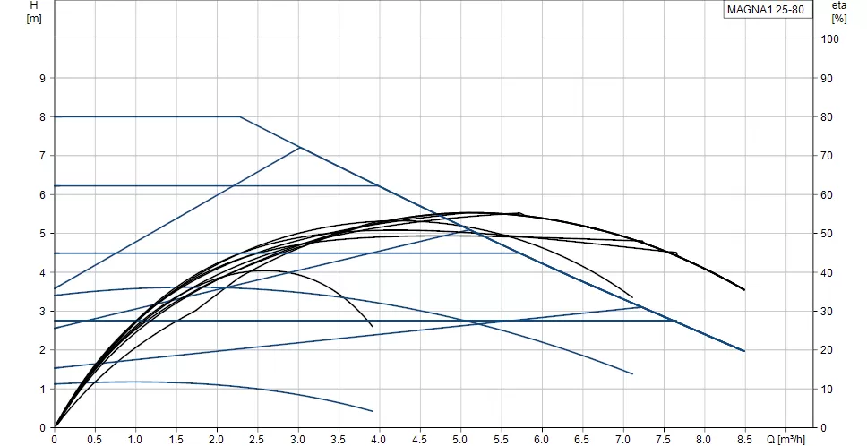 Grundfos MAGNA1 25-80 180 Grundfos MAGNA1 25-80 180