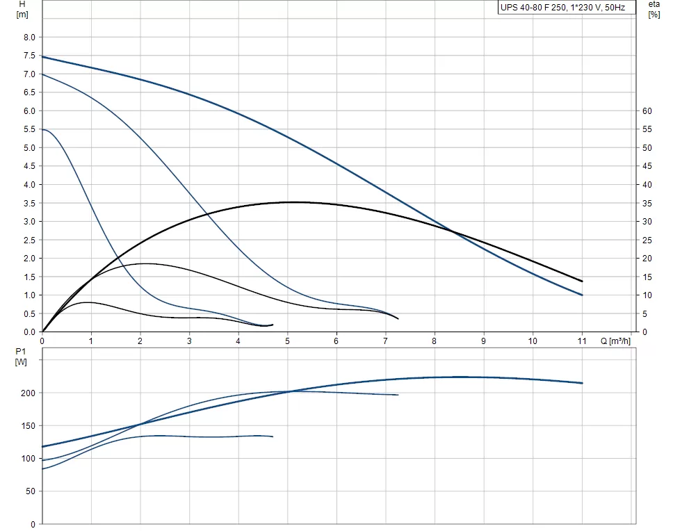 Grundfos UPS 40-80 F Grundfos UPS 40-80 F