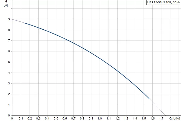 Grundfos UPA 15-90 N Grundfos UPA 15-90 N