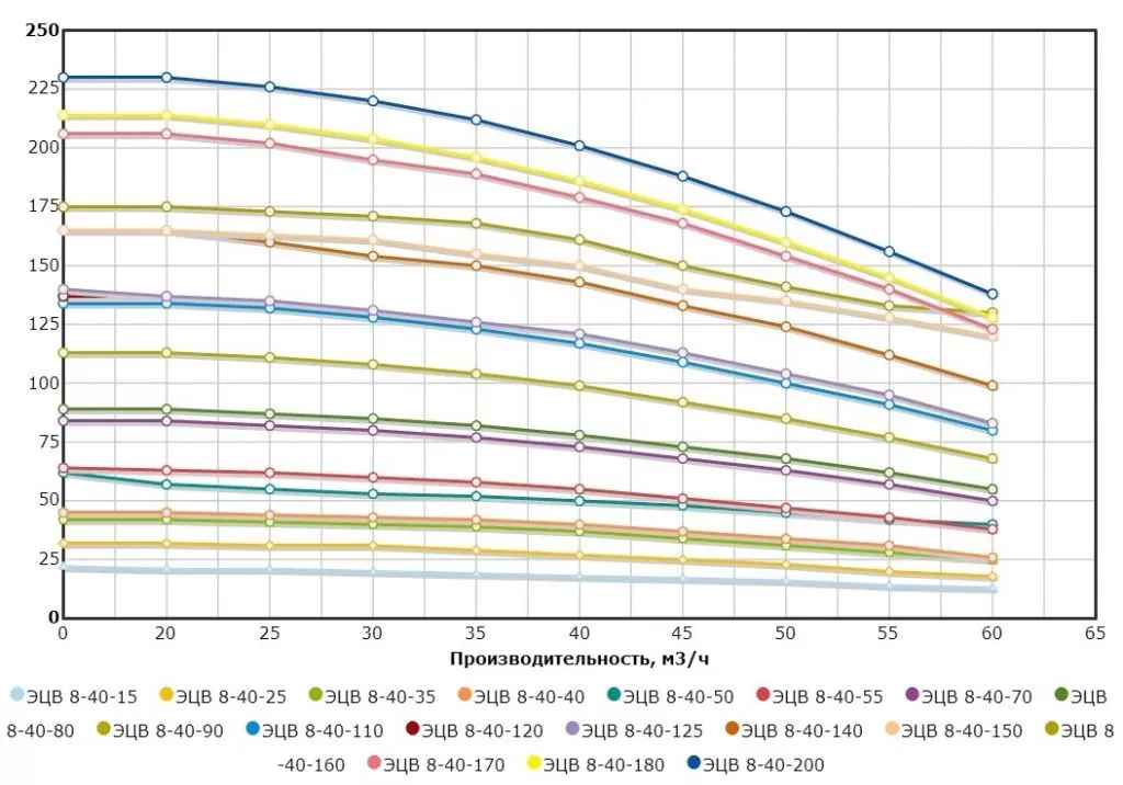 Графические характеристики глубинного насоса ЭЦВ 8-40-90н НРК Графические характеристики насоса для скважины ЭЦВ 8-40-90н НРК