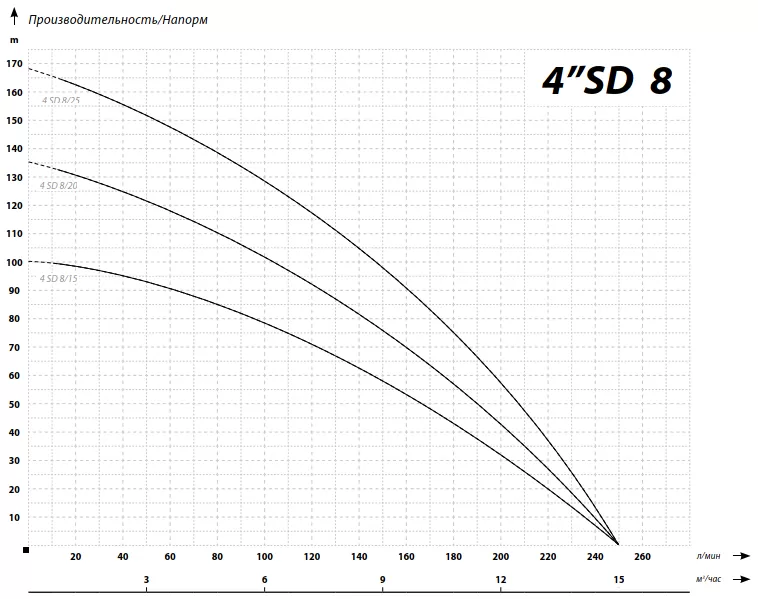 Графические характеристики IBO 4SD 8/25 (380В) Графические характеристики IBO 4SD 8/25 (380В)