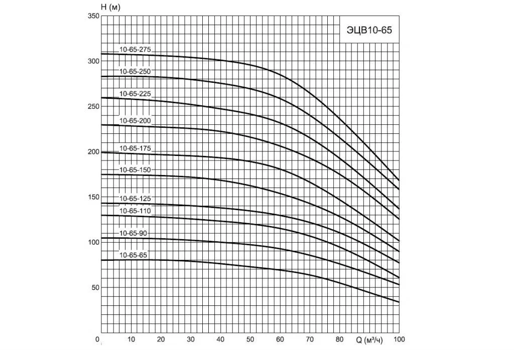 ЭЦВ 10-65-110н НРК ЭЦВ 10-65-110н НРК