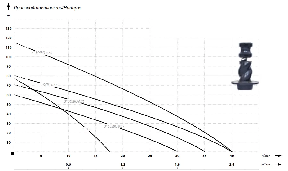 Графические характеристики насоса для скважины IBO SQIBO 0,37 Графические характеристики насоса для скважины IBO SQIBO 0,37