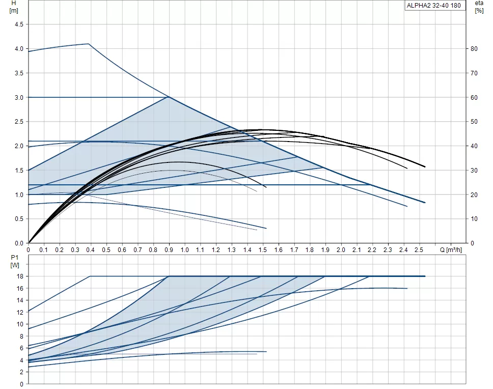 Grundfos ALPHA2 32-40 Grundfos ALPHA2 32-40