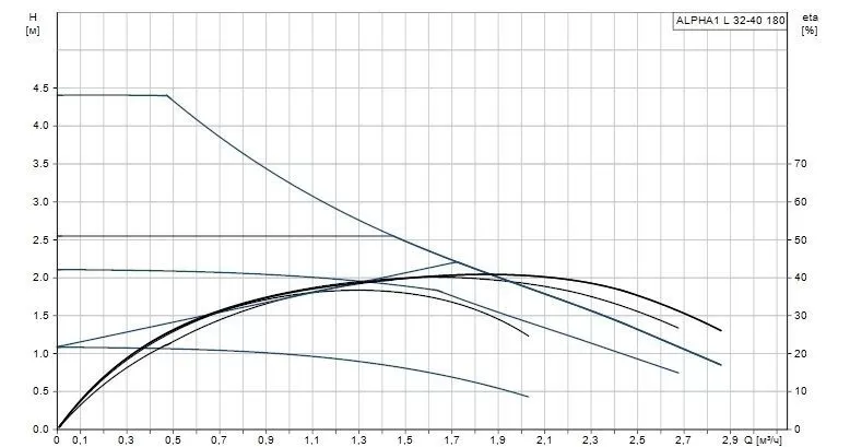 Grundfos ALPHA1 L 32-40 Grundfos ALPHA1 L 32-40