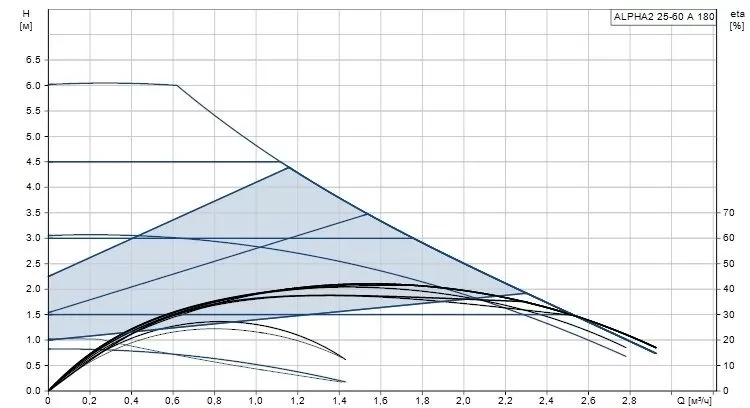 Grundfos ALPHA2 25-60 A Grundfos ALPHA2 25-60 A