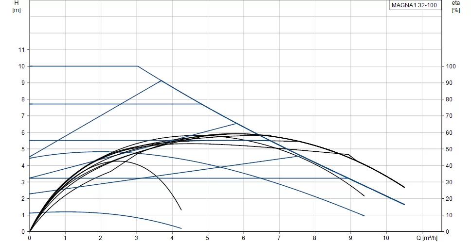 Grundfos MAGNA1 32-100 180 Grundfos MAGNA1 32-100 180