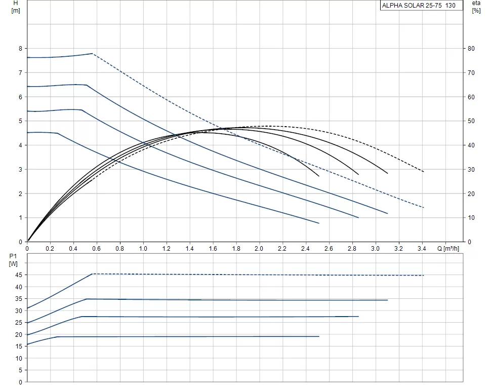 Grundfos ALPHA SOLAR 25-75 180 Grundfos ALPHA SOLAR 25-75 180
