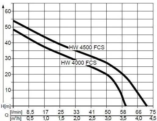 AL-KO HW 4500 FCS Comfort AL-KO HW 4500 FCS Comfort