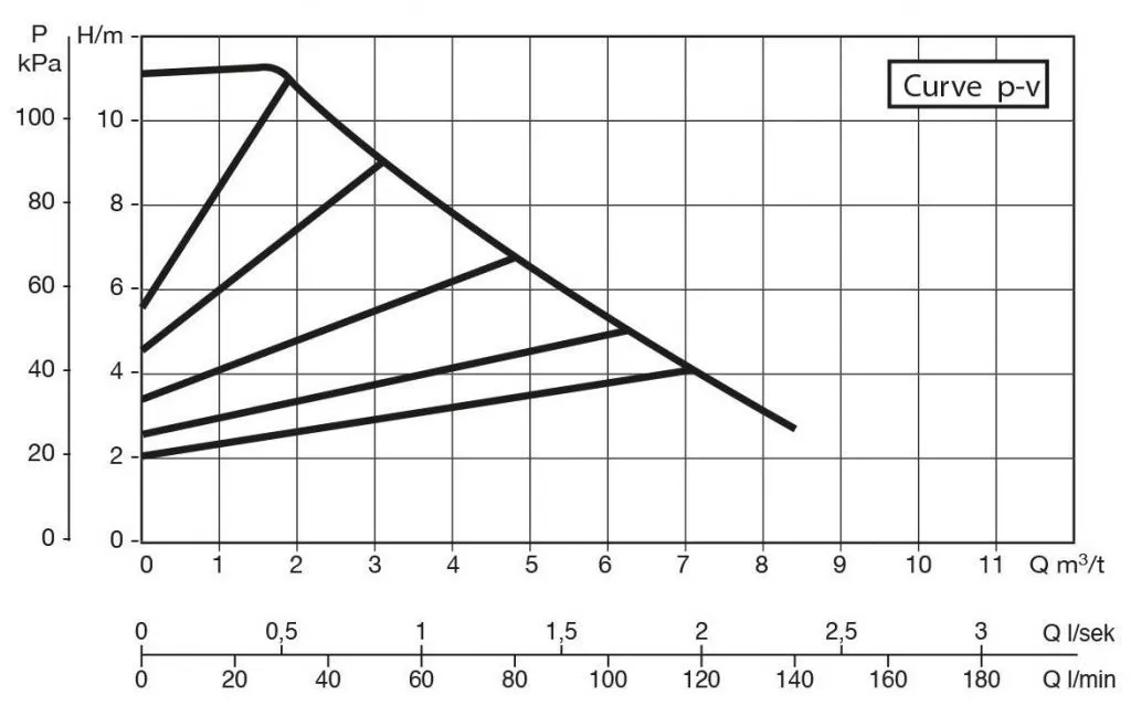 DAB EVOPLUS 110/180 SAN M DAB EVOPLUS 110/180 SAN M