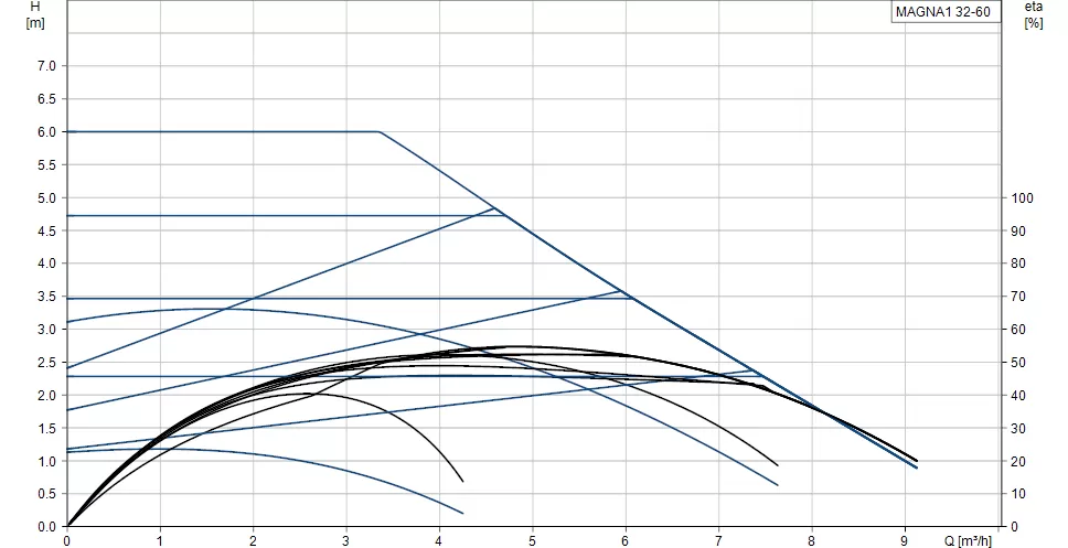 Grundfos MAGNA1 32-60 180 Grundfos MAGNA1 32-60 180